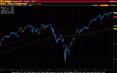 Weekly Market Commentary